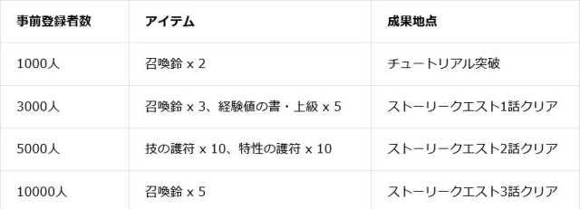 事前登録キャンペーンを開催