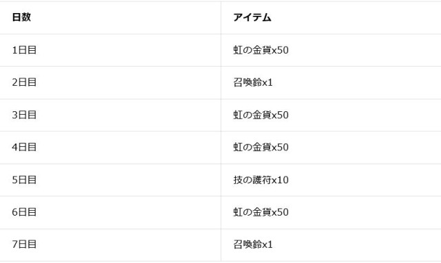 初心者応援ログインボーナ