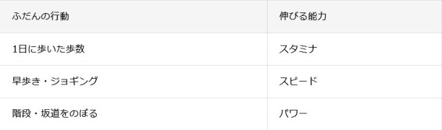 スマートフォンの歩数をもとに、愛馬の能力が伸びます